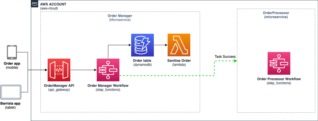 The Order manager workflow